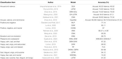 Application of Electroencephalography-Based Machine Learning in Emotion Recognition: A Review